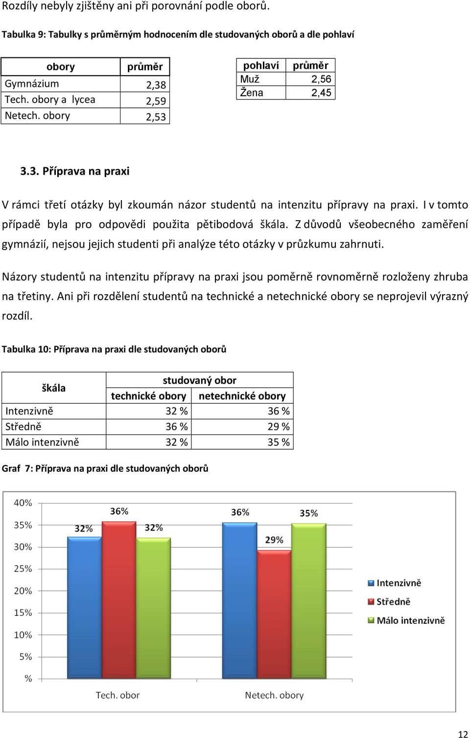 I v tomto případě byla pro odpovědi použita pětibodová škála. Z důvodů všeobecného zaměření gymnázií, nejsou jejich studenti při analýze této otázky v průzkumu zahrnuti.