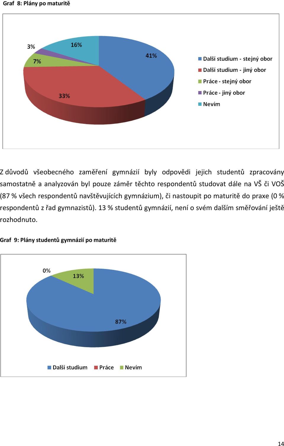 respondentů navštěvujících gymnázium), či nastoupit po maturitě do praxe (0 % respondentů z řad gymnazistů).