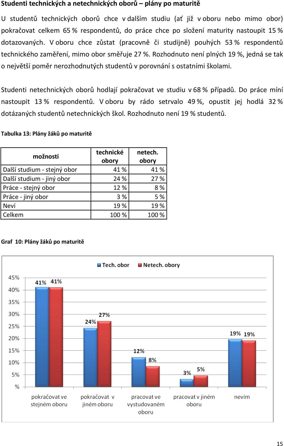 Rozhodnuto není plných 19 %, jedná se tak o největší poměr nerozhodnutých studentů v porovnání s ostatními školami. Studenti netechnických oborů hodlají pokračovat ve studiu v 68 % případů.