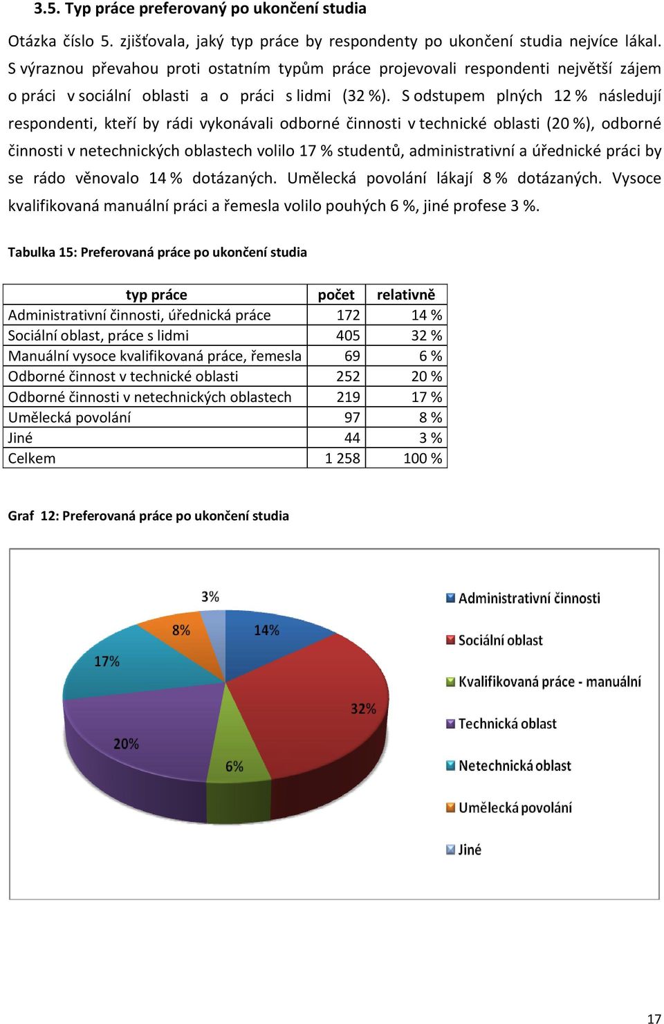 S odstupem plných 12 % následují respondenti, kteří by rádi vykonávali odborné činnosti v technické oblasti (20 %), odborné činnosti v netechnických oblastech volilo 17 % studentů, administrativní a