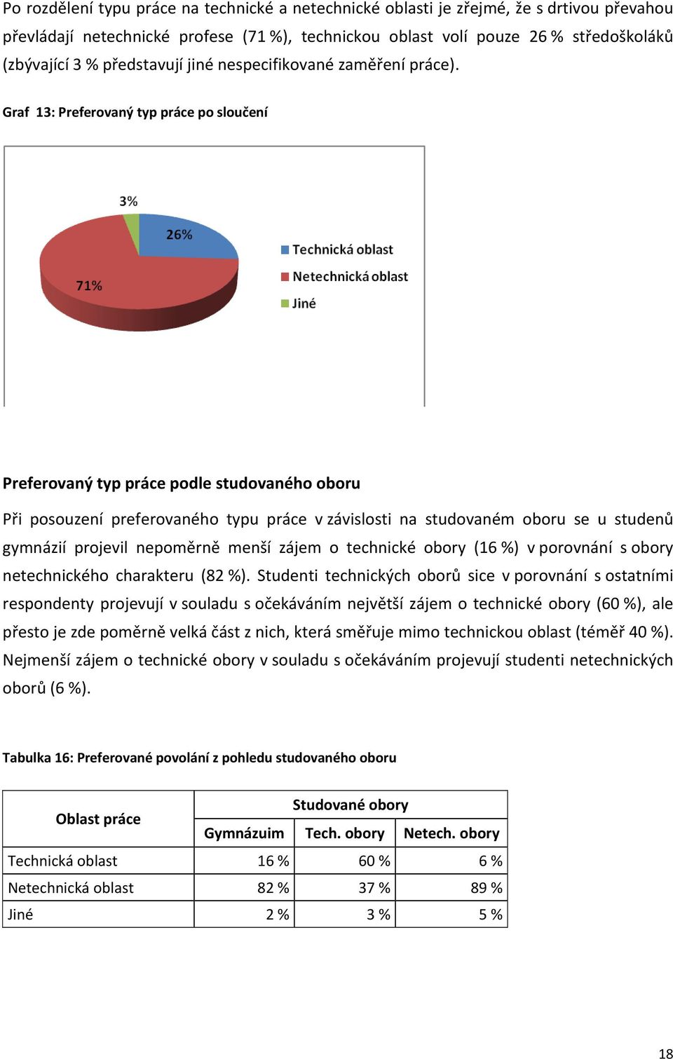 Graf 13: Preferovaný typ práce po sloučení Preferovaný typ práce podle studovaného oboru Při posouzení preferovaného typu práce v závislosti na studovaném oboru se u studenů gymnázií projevil