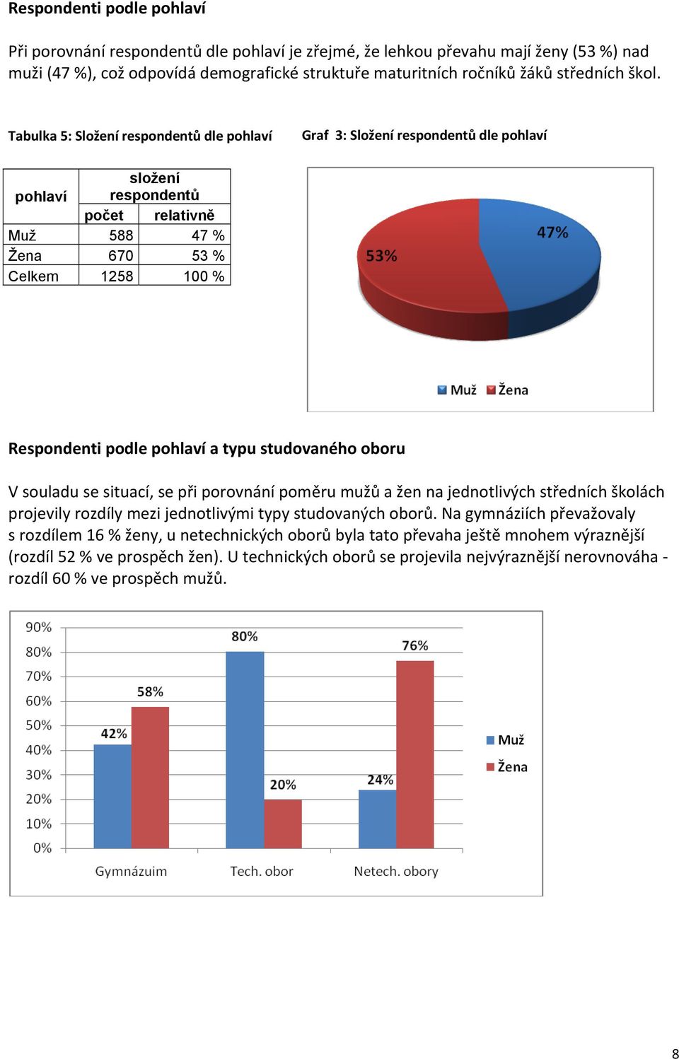 pohlaví a typu studovaného oboru V souladu se situací, se při porovnání poměru mužů a žen na jednotlivých středních školách projevily rozdíly mezi jednotlivými typy studovaných oborů.