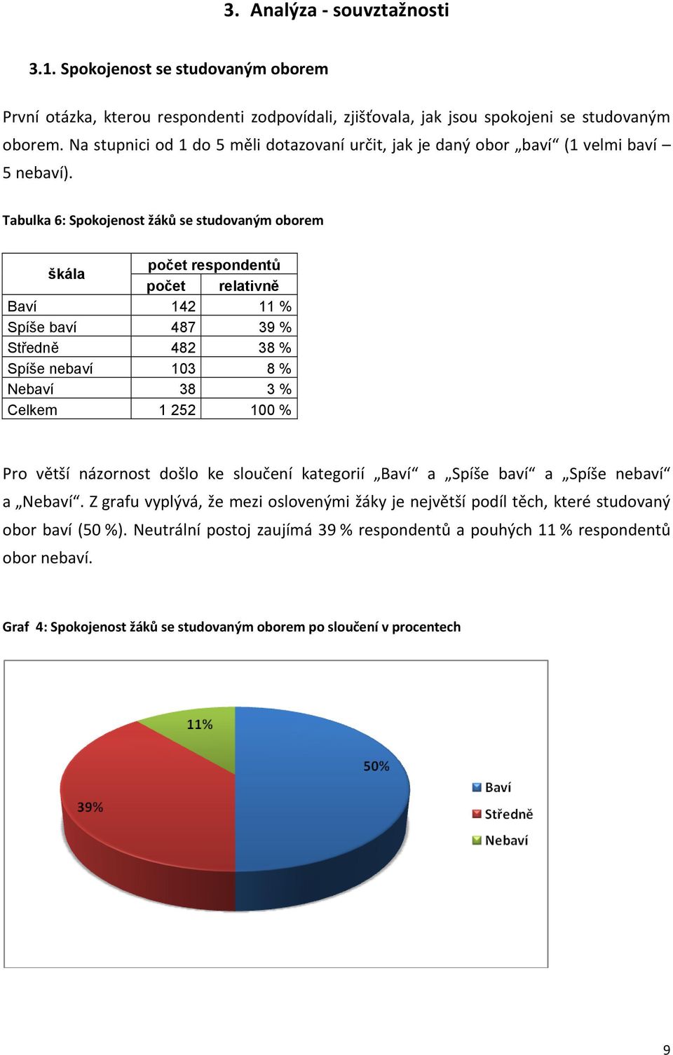 Tabulka 6: Spokojenost žáků se studovaným oborem škála počet respondentů počet relativně Baví 142 11 % Spíše baví 487 39 % Středně 482 38 % Spíše nebaví 103 8 % Nebaví 38 3 % Celkem 1 252 100 % Pro