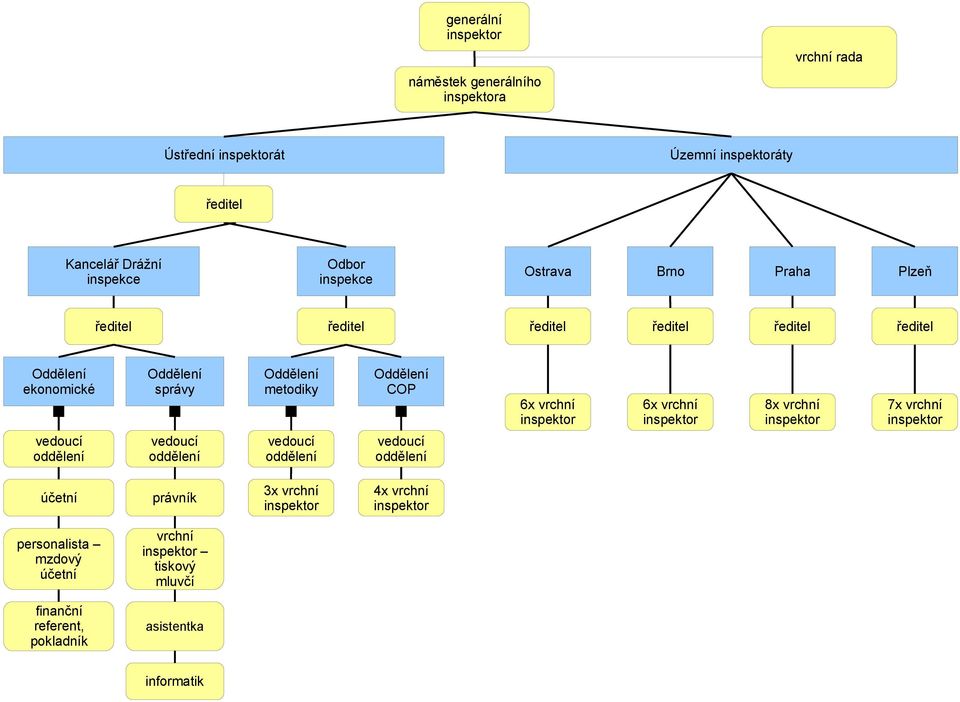 Oddělení COP 6x vrchní 6x vrchní 8x vrchní 7x vrchní vedoucí oddělení vedoucí oddělení vedoucí oddělení vedoucí oddělení
