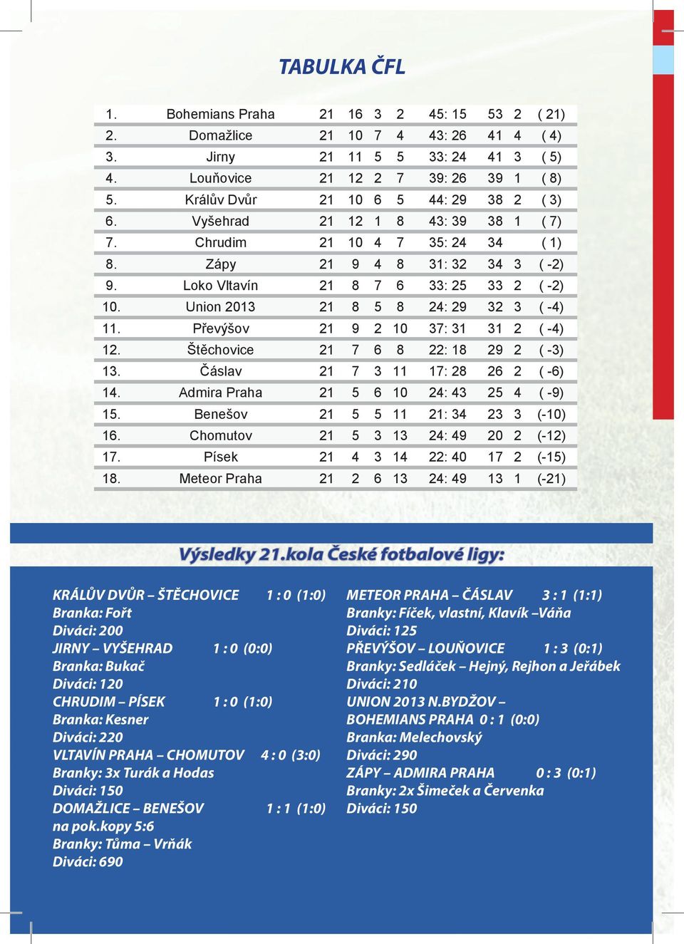 Union 2013 21 8 5 8 24: 29 32 3 ( -4) 11. Převýšov 21 9 2 10 37: 31 31 2 ( -4) 12. Štěchovice 21 7 6 8 22: 18 29 2 ( -3) 13. Čáslav 21 7 3 11 17: 28 26 2 ( -6) 14.