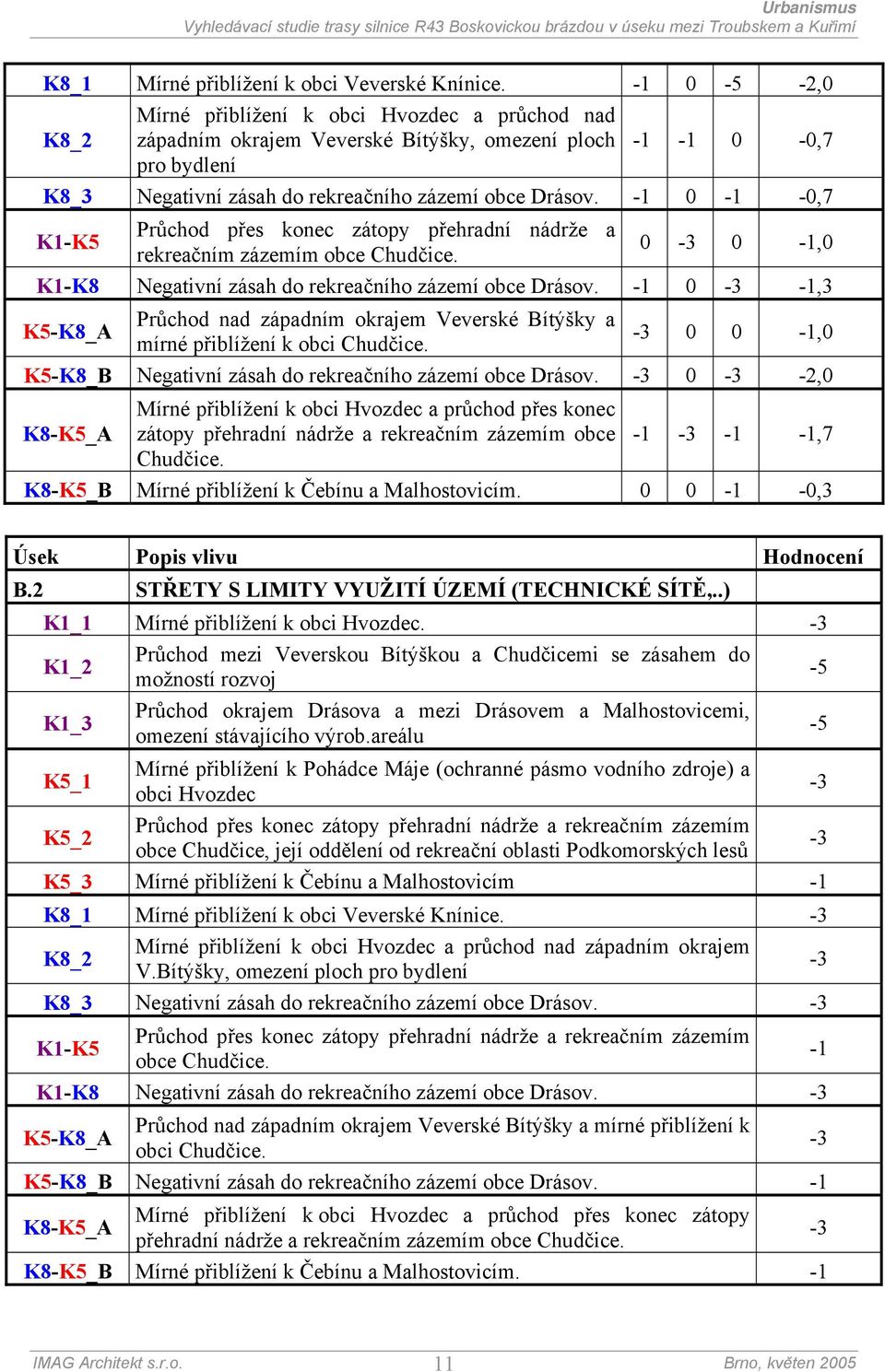 -1 0-1 -0,7 K1-K5 Průchod přes konec zátopy přehradní nádrže a rekreačním zázemím obce Chudčice. 0-3 0-1,0 K1-K8 Negativní zásah do rekreačního zázemí obce Drásov.