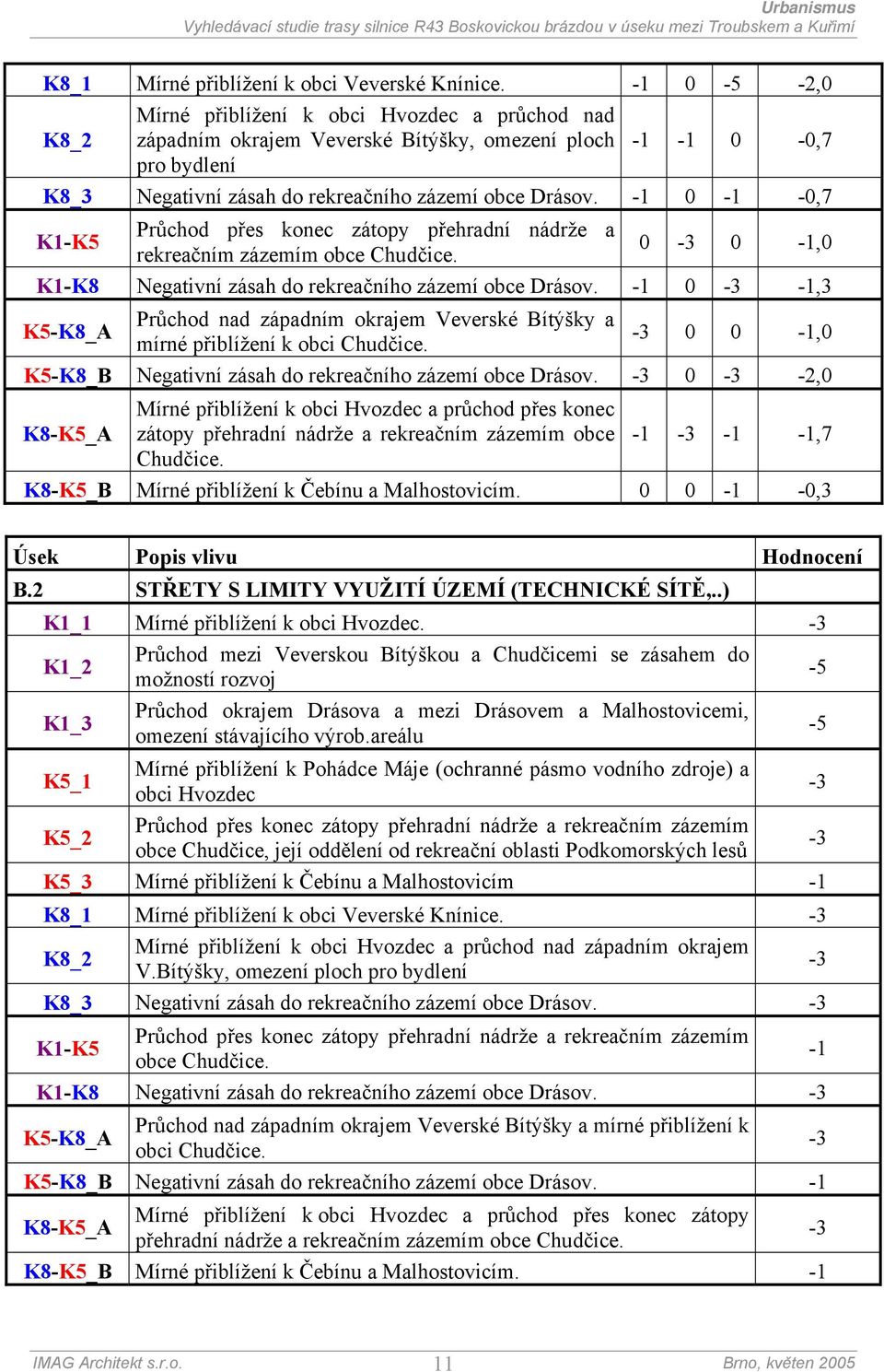 -1 0-1 -0,7 K1-K5 Průchod přes konec zátopy přehradní nádrže a rekreačním zázemím obce Chudčice. 0-3 0-1,0 K1-K8 Negativní zásah do rekreačního zázemí obce Drásov.