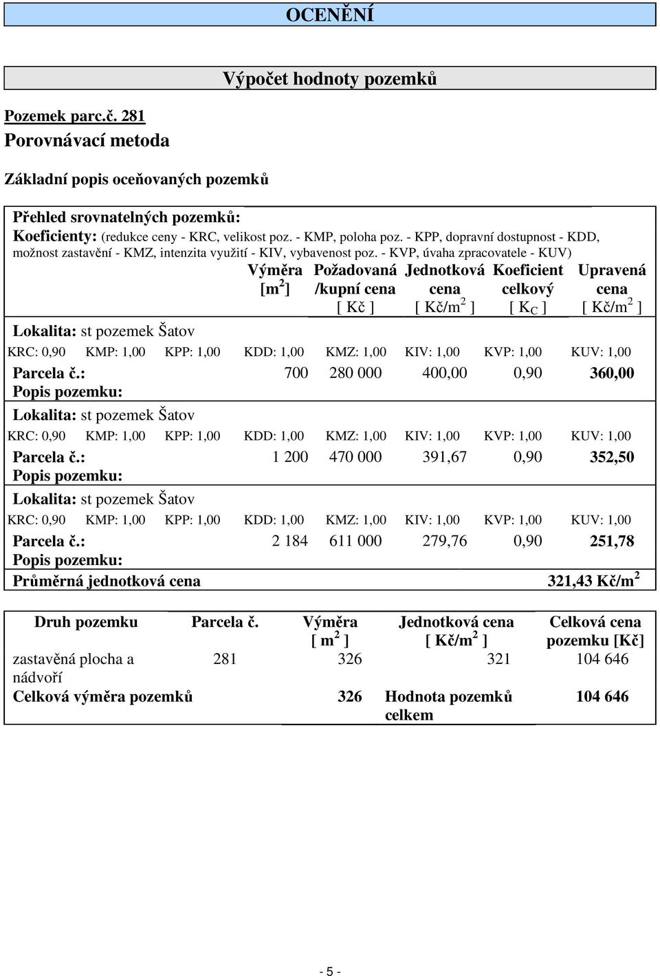 - KVP, úvaha zpracovatele - KUV) Požadovaná Jednotková Koeficient Lokalita: st pozemek Šatov Výměra [m 2 ] Upravená /kupní cena cena celkový cena [ Kč ] [ Kč/m 2 ] [ K C ] [ Kč/m 2 ] KRC: 0,90 KMP: