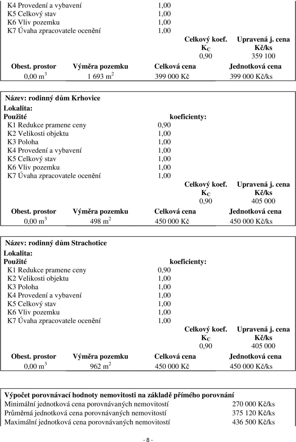 Poloha 1,00 K4 Provedení a vybavení 1,00 K5 Celkový stav 1,00 K6 Vliv pozemku 1,00 K7 Úvaha zpracovatele ocenění 1,00 koeficienty: Celkový koef. K C 0,90 Upravená j. cena Kč/ks 405 000 Obest.