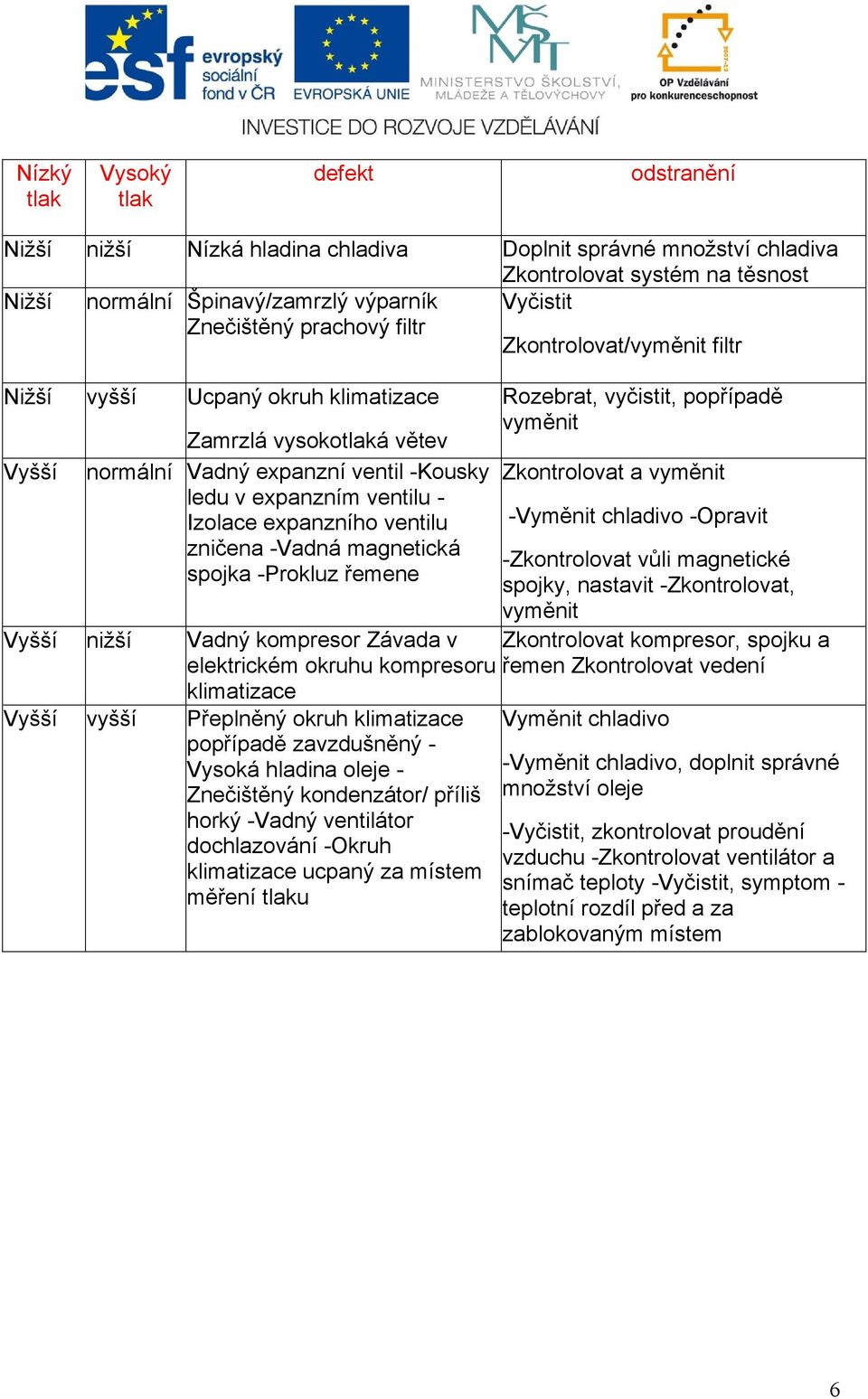 expanzního ventilu zničena -Vadná magnetická spojka -Prokluz řemene Vyšší nižší Vadný kompresor Závada v elektrickém okruhu kompresoru klimatizace Vyšší vyšší Přeplněný okruh klimatizace popřípadě