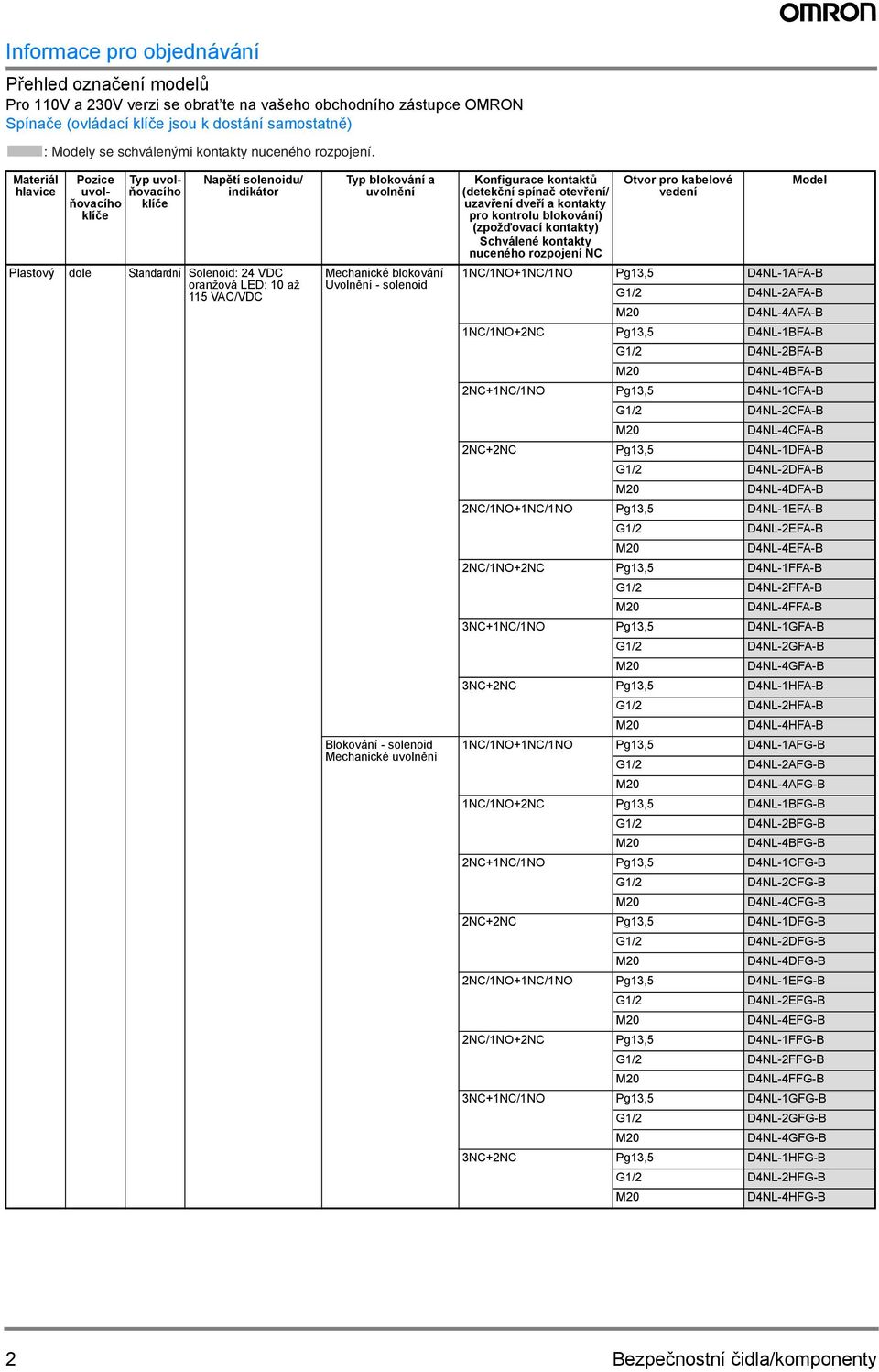 Materiál hlavice Pozice uvolňovacího Typ uvolňovacího Napětí solenoidu/ indikátor Plastový dole Standardní Solenoid: 2 VDC oranžová LED: 10 až 5 VAC/VDC Typ blokování a uvolnění Mechanické blokování