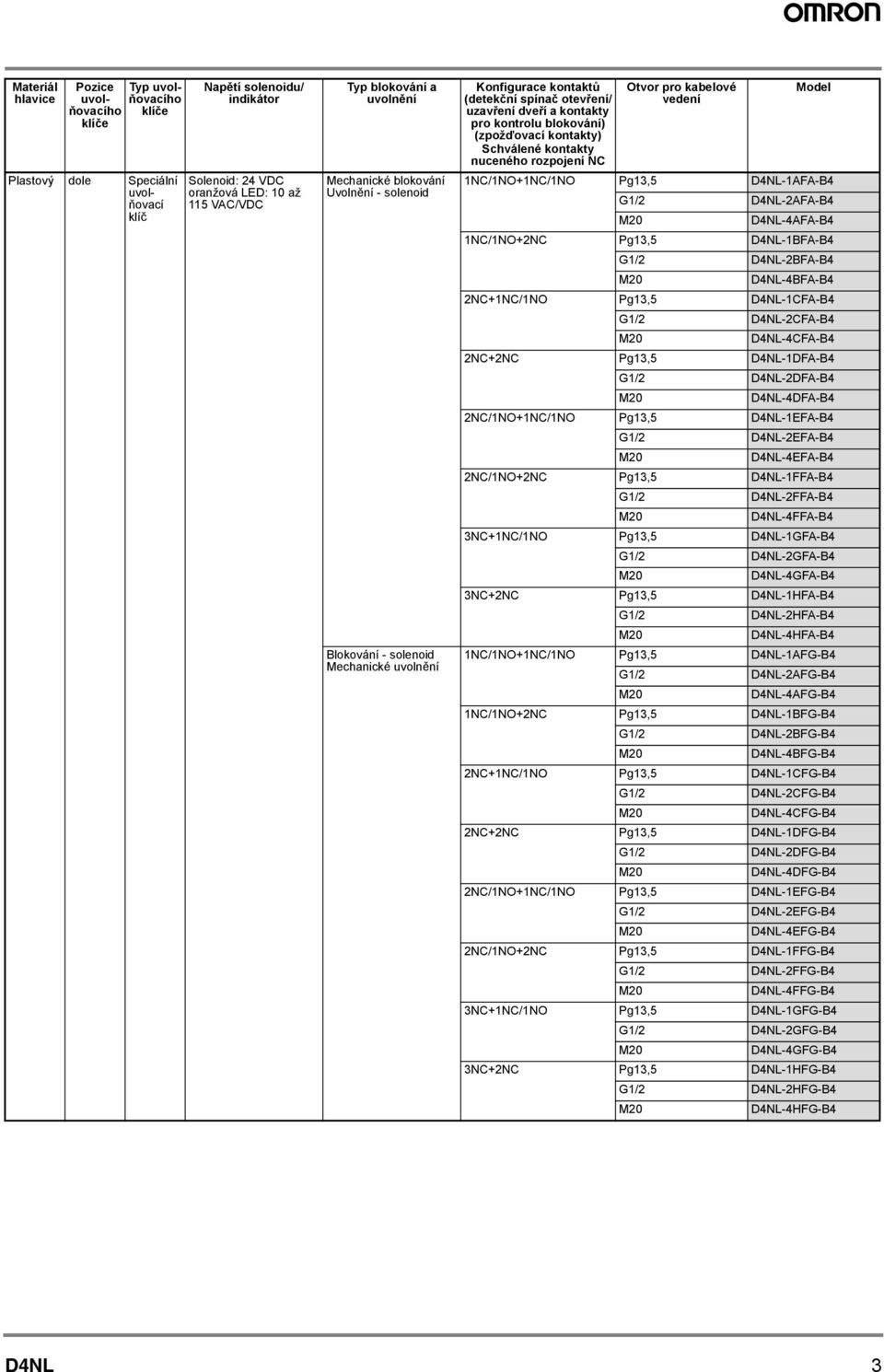 kontakty) Schválené kontakty nuceného rozpojení NC Otvor pro kabelové vedení Model 1NC/1NO+1NC/1NO Pg13,5 DNL-1AFA-B G1/2 DNL-2AFA-B DNL-AFA-B 1NC/1NO+2NC Pg13,5 DNL-1BFA-B G1/2 DNL-2BFA-B DNL-BFA-B