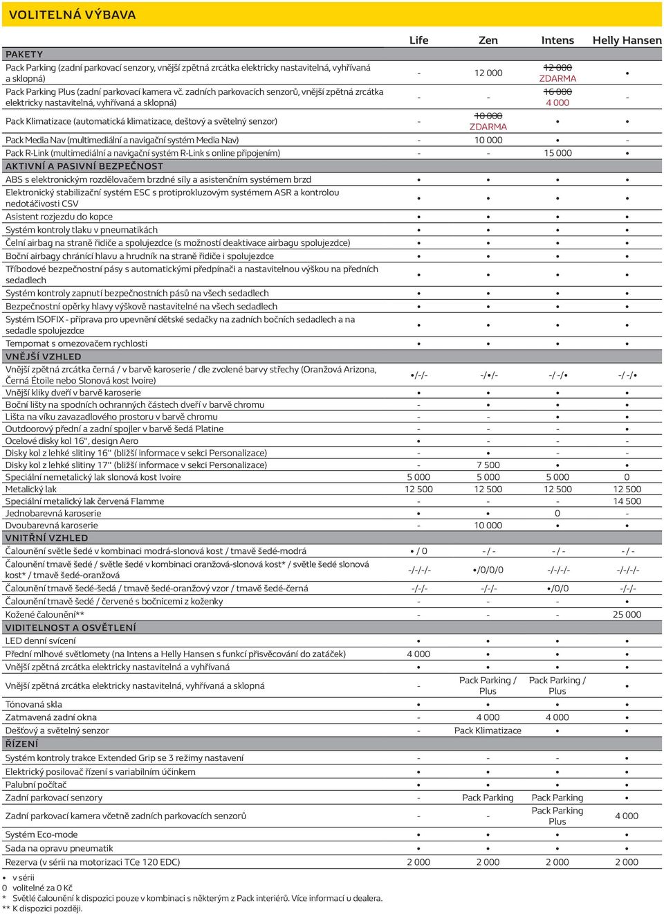 senzor) - 10 000 ZDARMA Pack Media Nav (multimediální a navigační systém Media Nav) - 10 000 - Pack R-Link (multimediální a navigační systém R-Link s online připojením) - - 15 000 AKTIVNÍ A PASIVNÍ