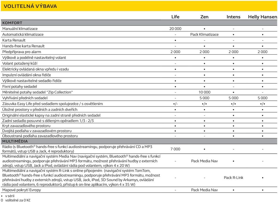 Měnitelné potahy sedadel "Zip Collection" - 10 000 - Vyhřívání předních sedadel - 5 000 5 000 5 000 Zásuvka Easy Life před sedadlem spolujezdce / s osvětlením /- / / / Úložné prostory v předních a