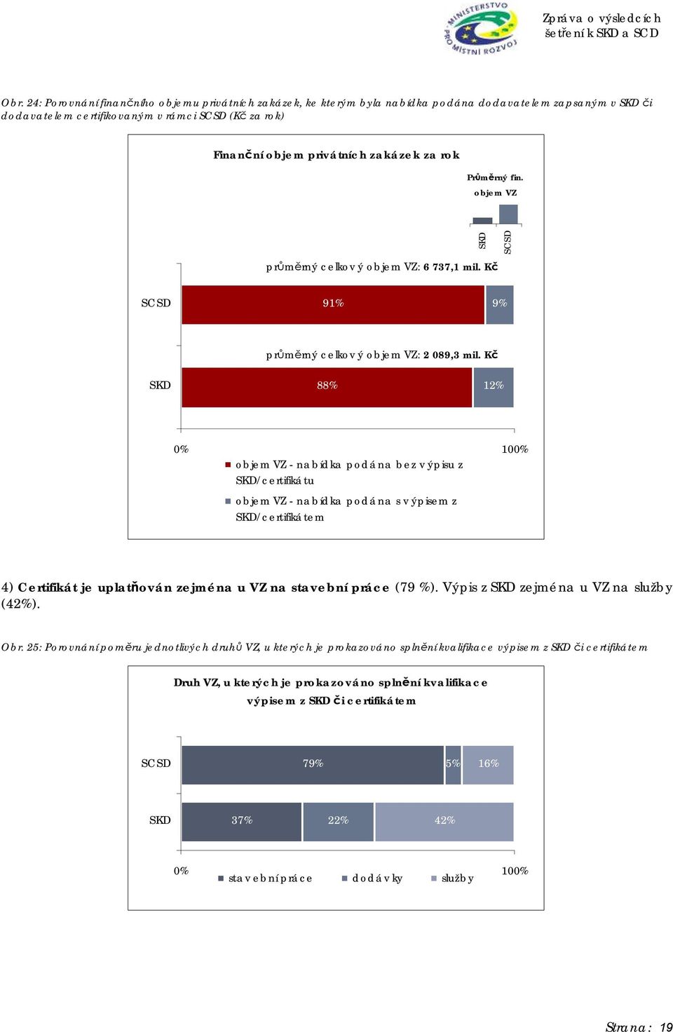 Kč 88% 12% 0% 100% objem VZ - nabídka podána bez výpisu z /certifikátu objem VZ - nabídka podána s výpisem z /certifikátem 4) Certifikát je uplatňován zejména u VZ na stavební práce (79 %).
