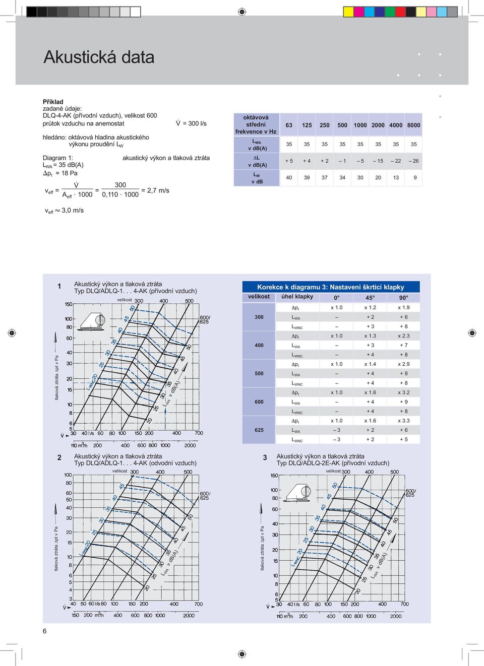 300 v eff = = = 2,7 m/s A eff 1000 0,110 1000 oktávová střední 63 125 250 500 1000 2000 4000 8000 frekvence v Hz L WA 35 35 35 35 35 35 35 35 v db(a) L v db(a) + 5 + 4 + 2 1 5 15 22 26 L W 40 39 37