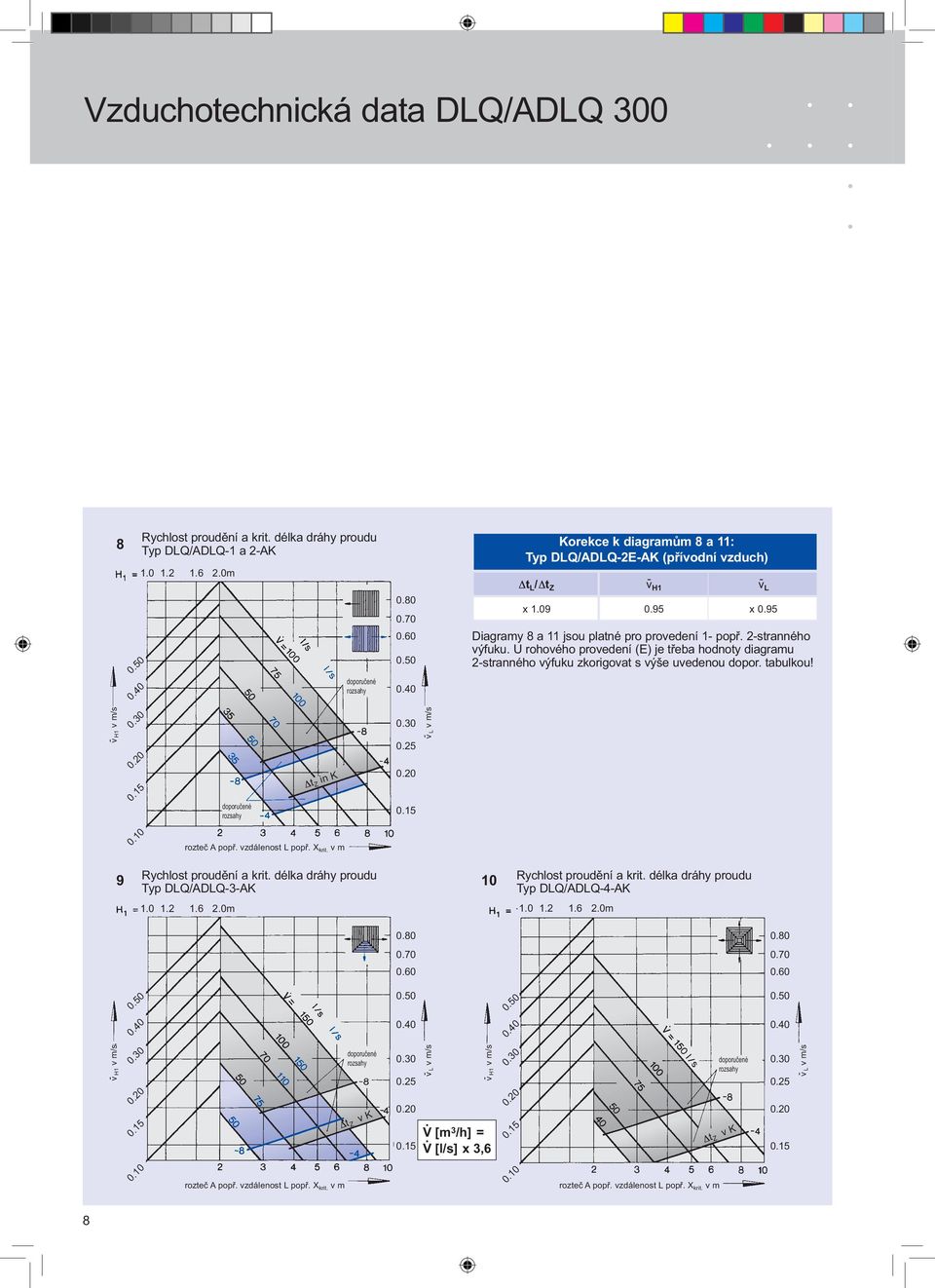 U rohového provedení (E) je třeba hodnoty diagramu 2-stranného výfuku zkorigovat s výše uvedenou dopor. tabulkou!