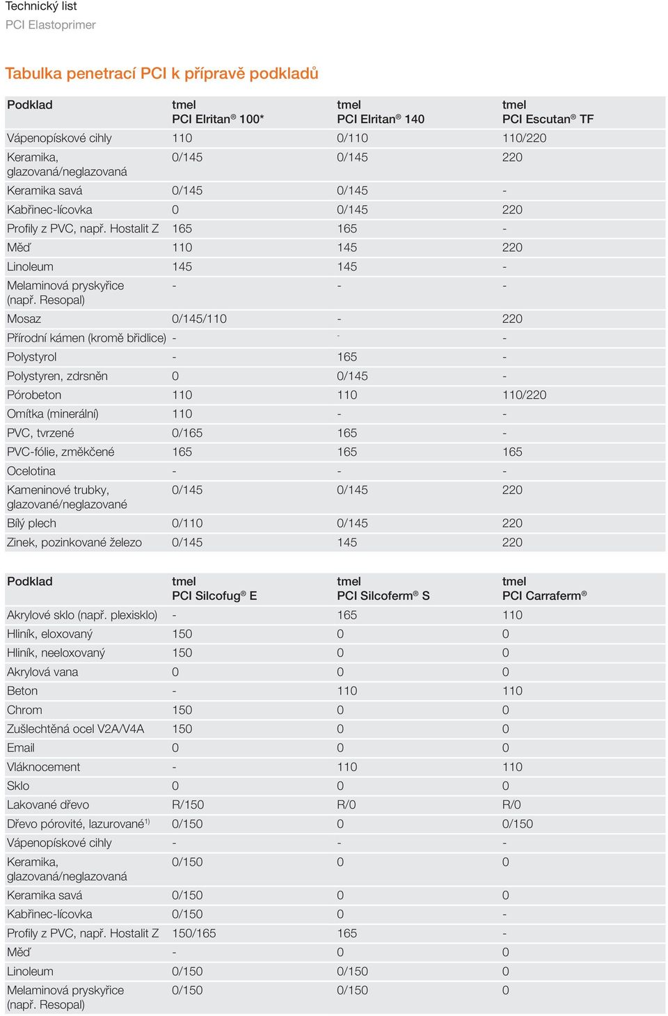 Resopal) Mosaz 0/145/110-220 Přírodní kámen (kromě břidlice) - - - Polystyrol - 165 - Polystyren, zdrsněn 0 0/145 - Pórobeton 110 110 110/220 Omítka (minerální) 110 - - PVC, tvrzené 0/165 165 -