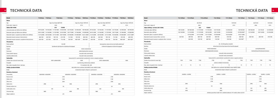 ot/min (kw/hp) 99/135/2200 110/150/2200 117/159/1800 118/160/1800 125/170/2200 132/180/2200 140/190/2200 99/135/2200 110/150/2200 117/159/1800 125/170/2200 132/180/2200 140/190/2200 Maximální výkon