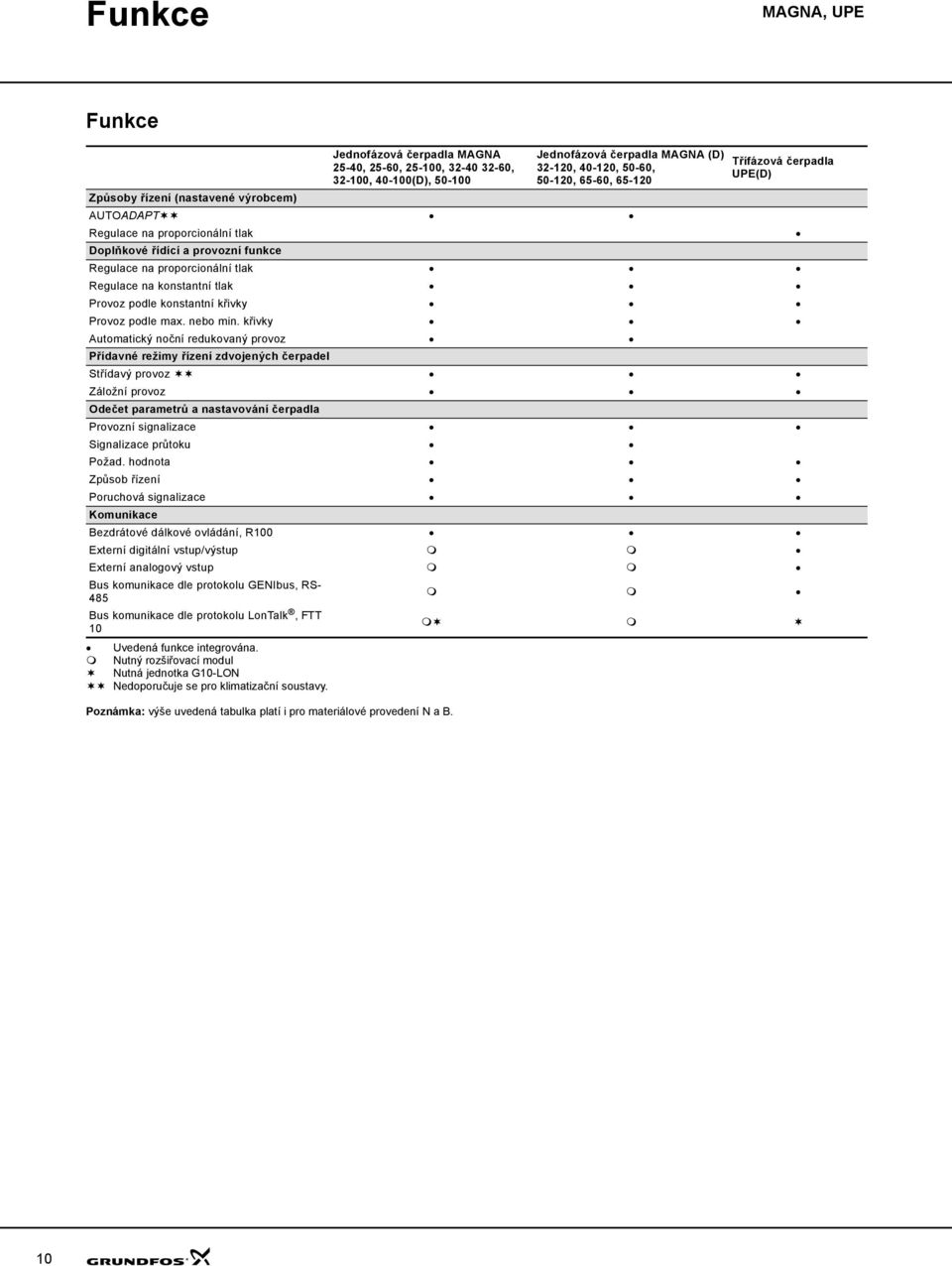 Jednofázová čerpadla MAGNA (D) 3-1, -1, 5-, 5-1, 5-, 5-1 Způsoby řízení (nastavené výrobcem) AUTOADAPT Regulace na proporcionální tlak Třífázová čerpadla UPE(D) Doplňkové řídící a provozní funkce