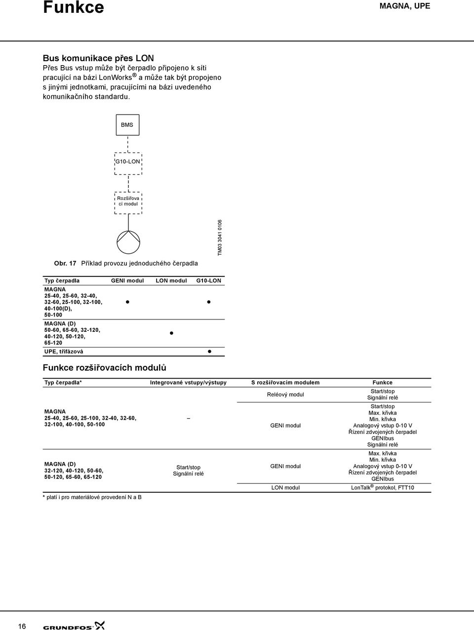 17 Příklad provozu jednoduchého čerpadla GENI modul LON modul G1-LON MAGNA 5-, 5-, 3-, 3-, 5-1, 3-1, -1(D), 5-1 MAGNA (D) 5-, 5-, 3-1, -1, 5-1, 5-1 Funkce rozšiřovacích modulů * platí i pro