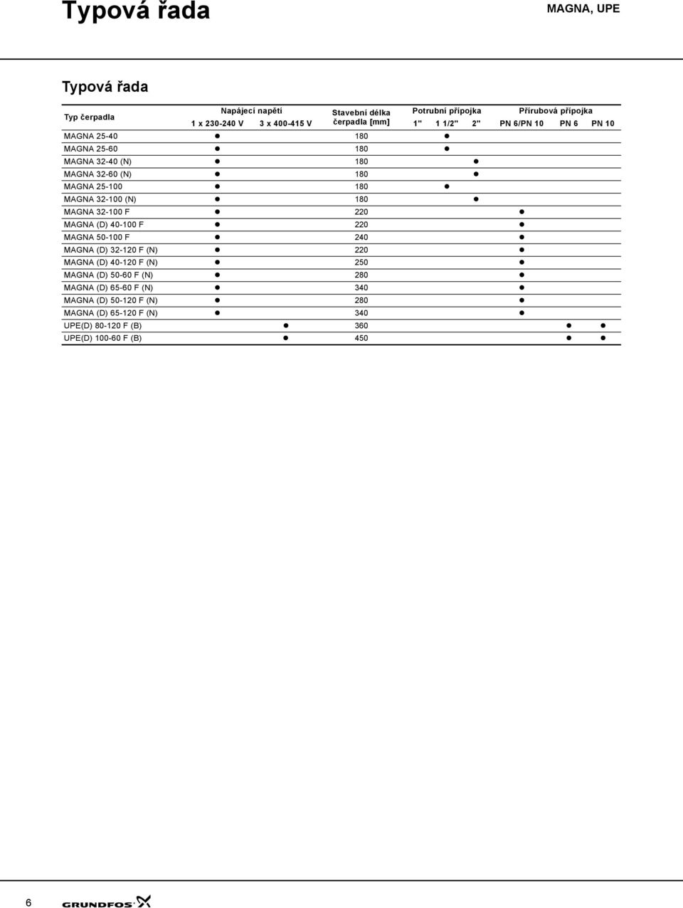 5-1 1 MAGNA 3-1 (N) 1 MAGNA 3-1 F MAGNA (D) -1 F MAGNA 5-1 F MAGNA (D) 3-1 F (N) MAGNA (D) -1 F (N) 5 MAGNA