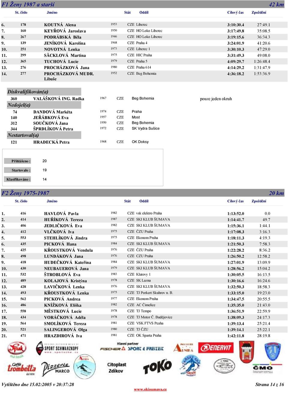 365 TUCHOVÁ Lucie 1979 CZE Praha 5 4:09:29.7 1:26:48.4 13. 276 PROCHÁZKOVÁ Jana 1980 CZE Praha 614 4:14:29.2 1:31:47.9 14. 277 PROCHÁZKOVÁ MUDR. Libuše 1952 CZE Beg Bohemia 4:36:18.2 1:53:36.