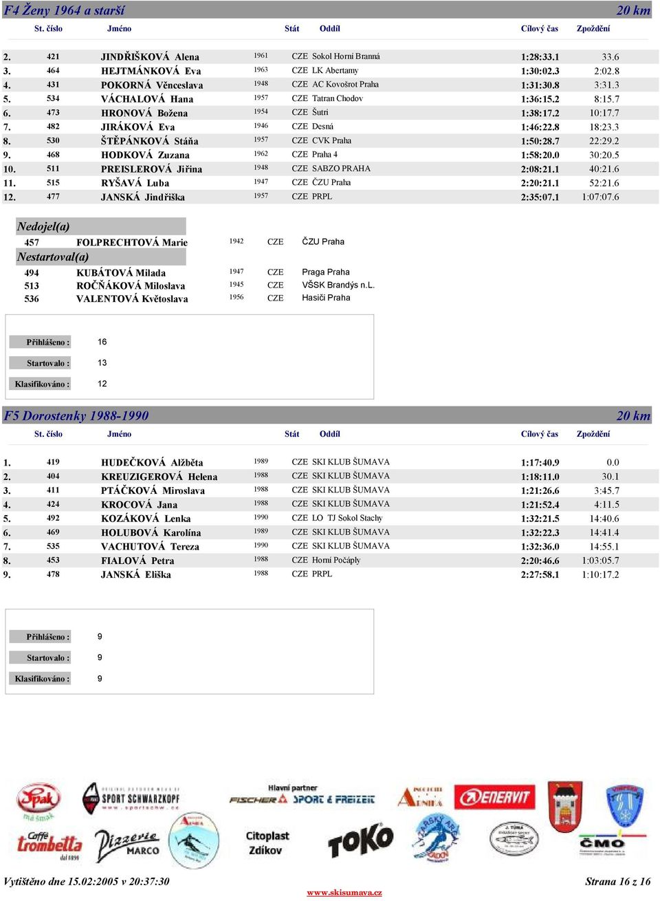 482 JIRÁKOVÁ Eva 1946 CZE Desná 1:46:22.8 18:23.3 8. 530 ŠTĚPÁNKOVÁ Stáňa 1957 CZE CVK Praha 1:50:28.7 22:29.2 9. 468 HODKOVÁ Zuzana 1962 CZE Praha 4 1:58:20.0 30:20.5 10.
