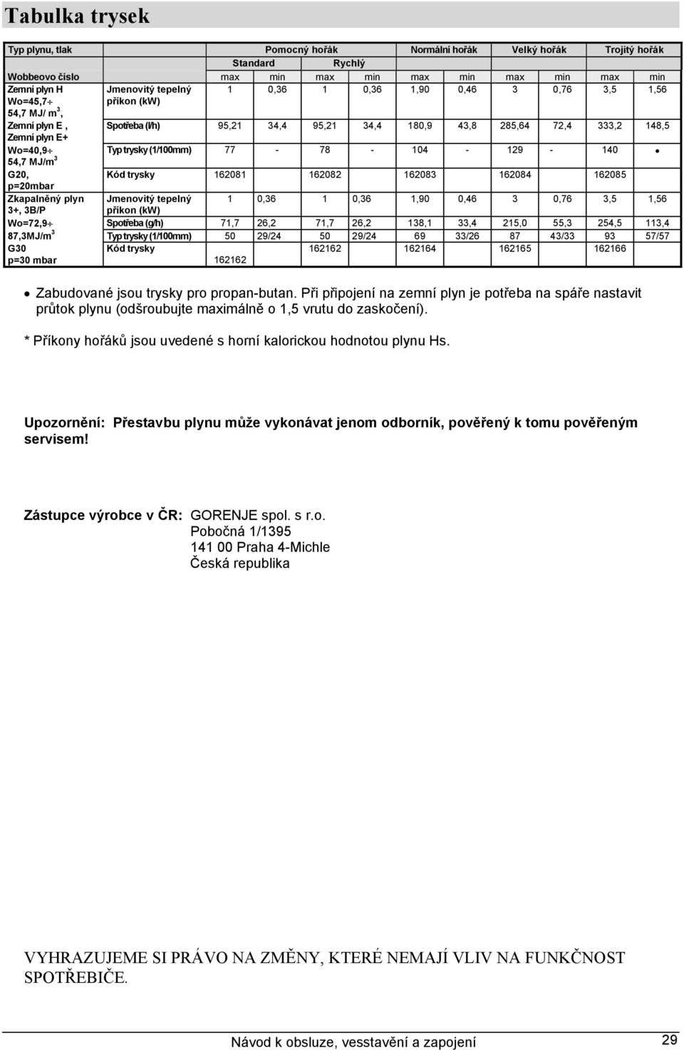 - 104-129 - 140 54,7 MJ/m 3 G20, Kód trysky 162081 162082 162083 162084 162085 p=20mbar Zkapalněný plyn Jmenovitý tepelný 1 0,36 1 0,36 1,90 0,46 3 0,76 3,5 1,56 3+, 3B/P příkon (kw) Wo=72,9 Spotřeba