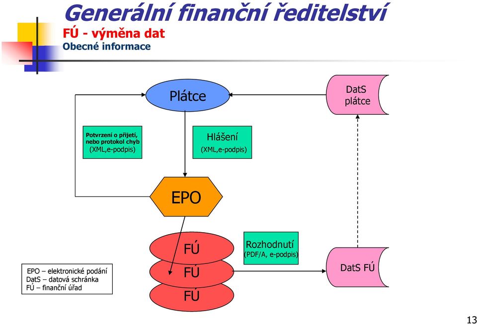 Hlášení (XML,e-podpis) EPO EPO elektronické podání DatS