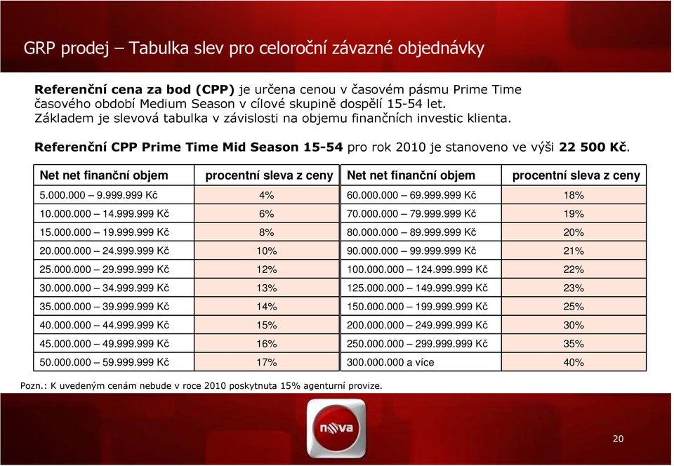 Net net finanční objem procentní sleva z ceny 5.000.000 9.999.999 Kč 4% 10.000.000 14.999.999 Kč 6% 15.000.000 19.999.999 Kč 8% 20.000.000 24.999.999 Kč 10% 25.000.000 29.999.999 Kč 12% 30.000.000 34.