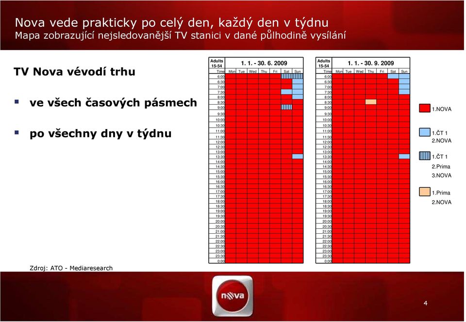 NOVA 10:00 10:00 po všechny dny v týdnu Zdroj: ATO - Mediaresearch 10:30 11:00 11:30 12:00 12:30 13:00 13:30 14:00 14:30 15:00 15:30 16:00 16:30 17:00 17:30 18:00 18:30 19:00 19:30 20:00 20:30 21:00