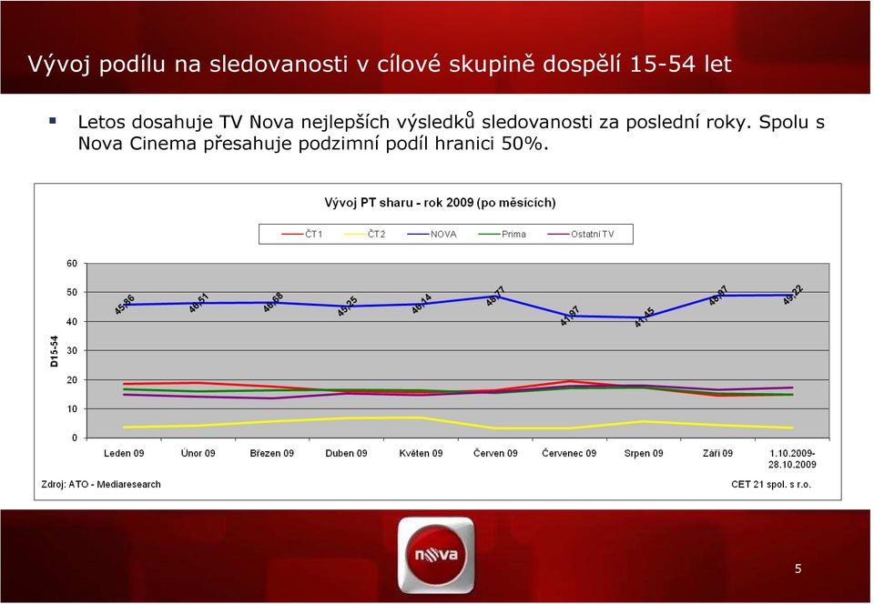 nejlepších výsledků sledovanosti za poslední roky.