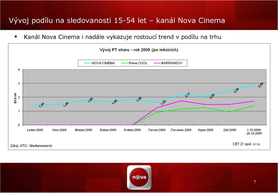 Kanál Nova Cinema i nadále