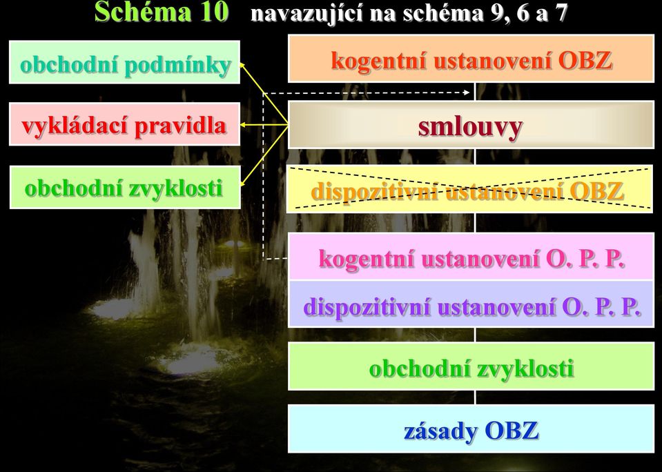 OBZ dispozitivní ustanovení OBZ kogentní ustanovení O. P.