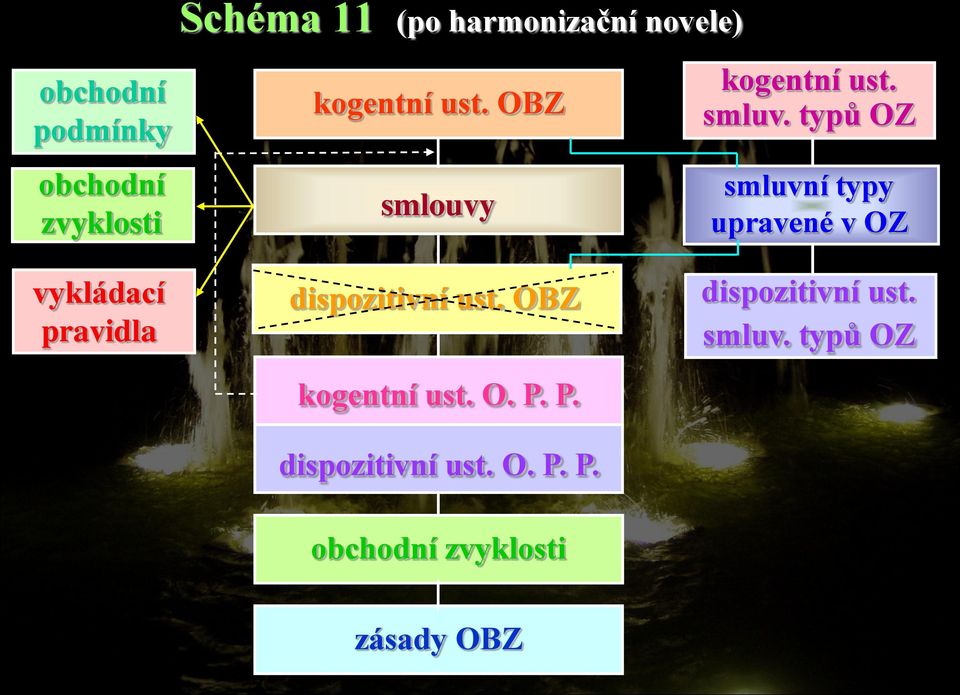 typů OZ smluvní typy upravené v OZ vykládací pravidla dispozitivní ust.