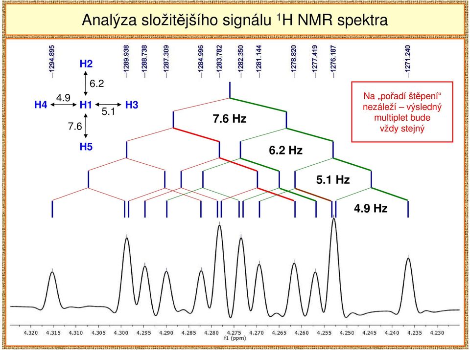 6 z Na pořadí štěpení nezáleží