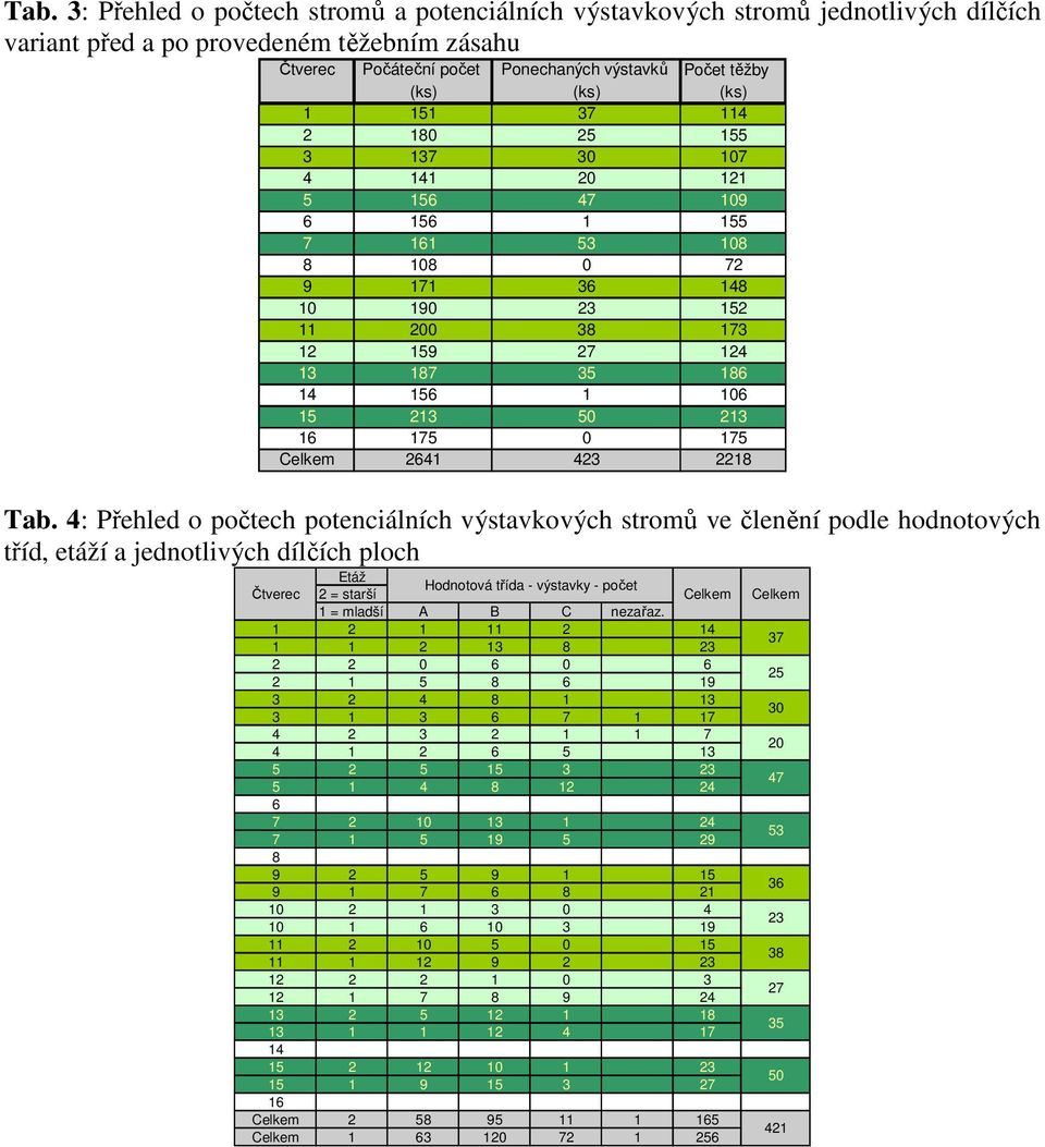 50 213 16 175 0 175 Celkem 2641 423 2218 Tab.