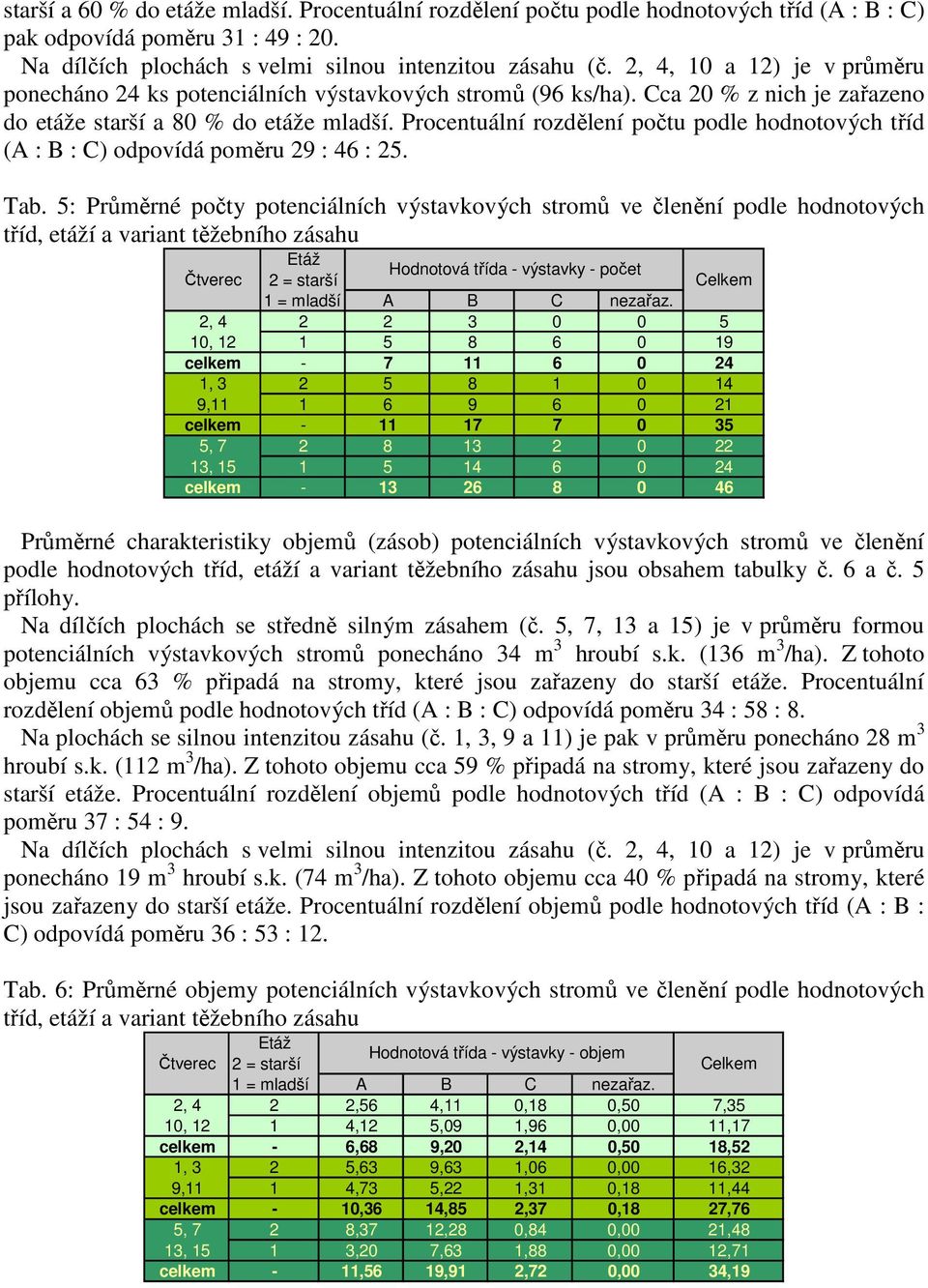 Procentuální rozdělení počtu podle hodnotových tříd (A : B : C) odpovídá poměru 29 : 46 : 25. Tab.