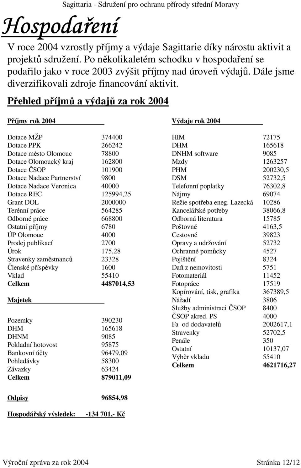 Přehled příjmů a výdajů za rok 2004 Příjmy rok 2004 Dotace MŽP 374400 Dotace PPK 266242 Dotace město Olomouc 78800 Dotace Olomoucký kraj 162800 Dotace ČSOP 101900 Dotace Nadace Partnerství 9800