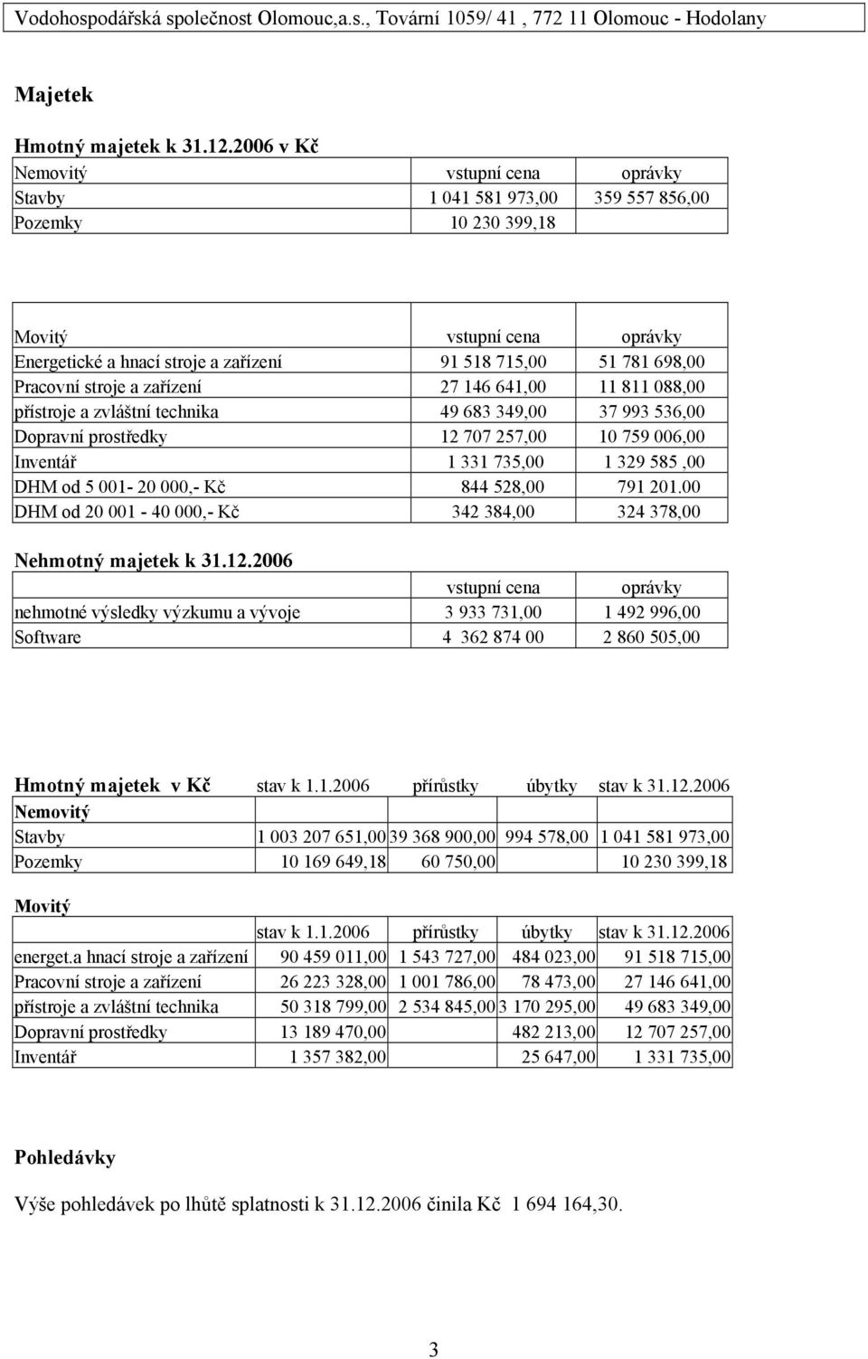 Pracovní stroje a zařízení 27 146 641,00 11 811 088,00 přístroje a zvláštní technika 49 683 349,00 37 993 536,00 Dopravní prostředky 12 707 257,00 10 759 006,00 Inventář 1 331 735,00 1 329 585,00 DHM