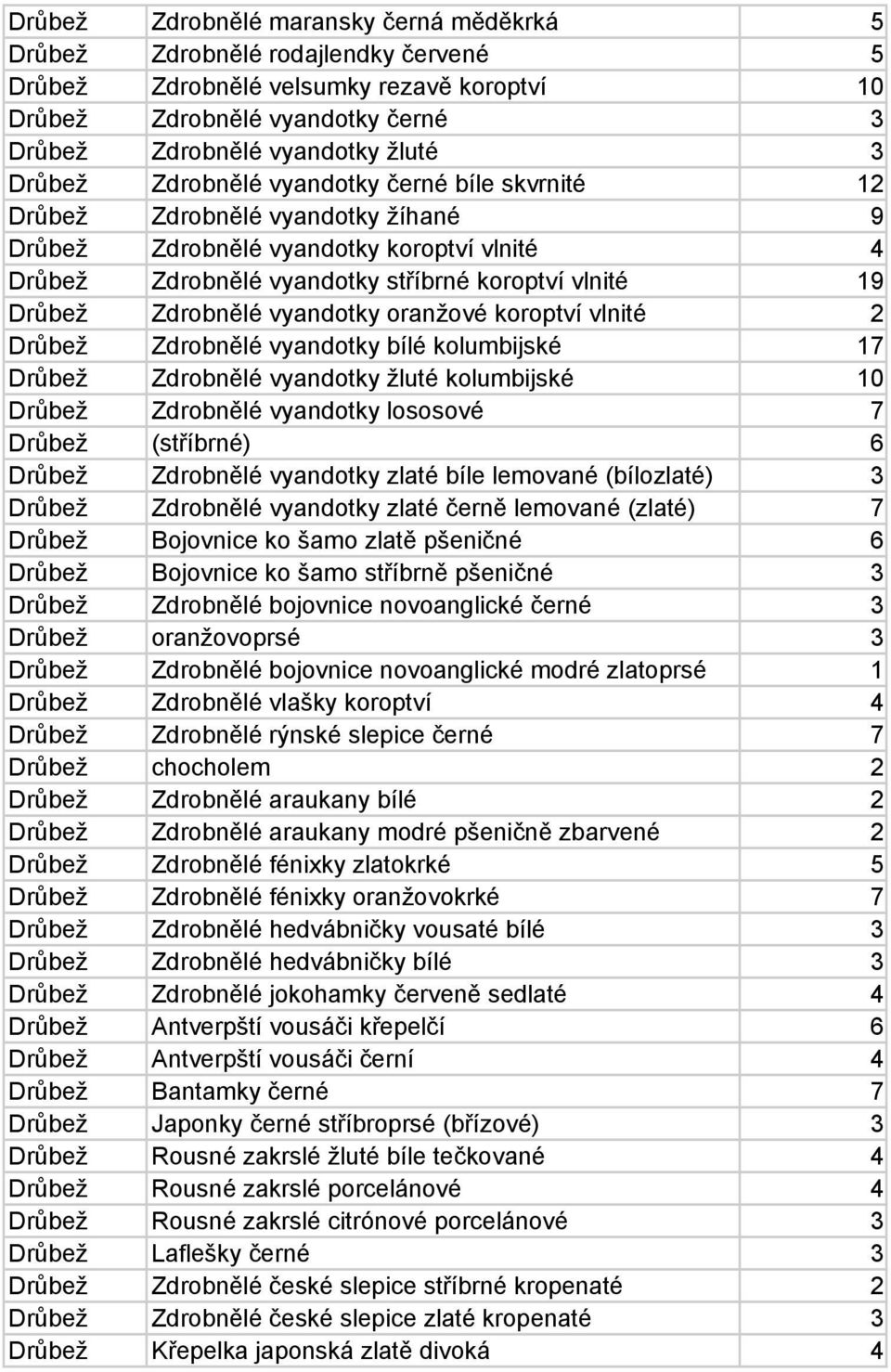 Zdrobnělé vyandotky oranžové koroptví vlnité 2 Drůbež Zdrobnělé vyandotky bílé kolumbijské 17 Drůbež Zdrobnělé vyandotky žluté kolumbijské 10 Drůbež Zdrobnělé vyandotky lososové 7 Drůbež (stříbrné) 6