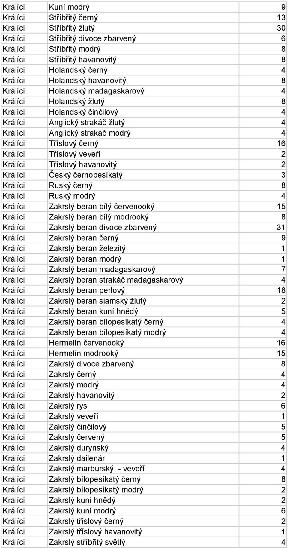 Tříslový černý 16 Králíci Tříslový veveří 2 Králíci Tříslový havanovitý 2 Králíci Český černopesíkatý 3 Králíci Ruský černý 8 Králíci Ruský modrý 4 Králíci Zakrslý beran bílý červenooký 15 Králíci