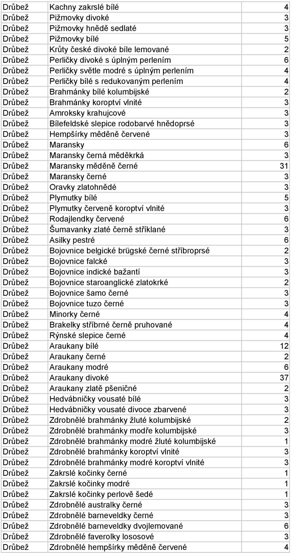 Drůbež Bílefeldské slepice rodobarvé hnědoprsé 3 Drůbež Hempšírky měděně červené 3 Drůbež Maransky 6 Drůbež Maransky černá měděkrká 3 Drůbež Maransky měděně černé 31 Drůbež Maransky černé 3 Drůbež