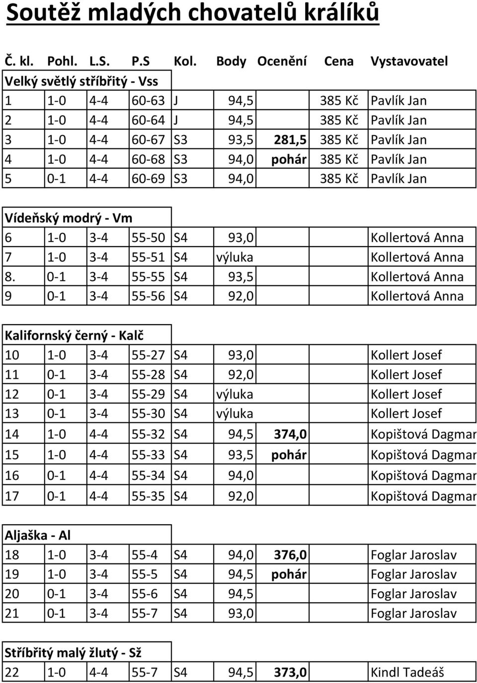 60 68 S3 94,0 pohár 385 Kč Pavlík Jan 5 0 1 4 4 60 69 S3 94,0 385 Kč Pavlík Jan Vídeňský modrý Vm 6 1 0 3 4 55 50 S4 93,0 Kollertová Anna 7 1 0 3 4 55 51 S4 výluka Kollertová Anna 8.