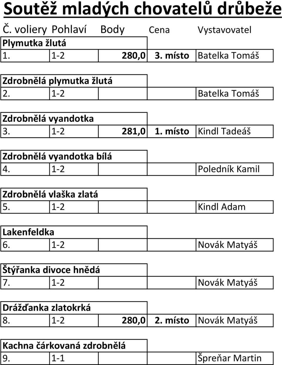 místo Kindl Tadeáš Zdrobnělá vyandotka bílá 4. 1 2 Poledník Kamil Zdrobnělá vlaška zlatá 5. 1 2 Kindl Adam Lakenfeldka 6.