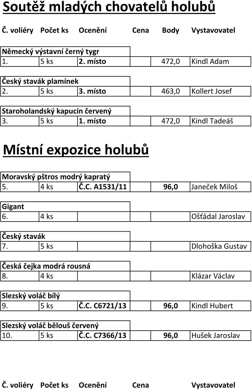 místo 472,0 Kindl Tadeáš Místní expozice holubů Moravský pštros modrý kapratý 5. 4 ks Č.C. A1531/11 96,0 Janeček Miloš Gigant 6.