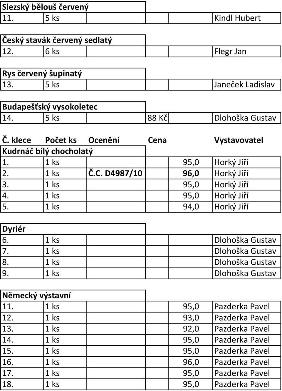 1 ks 95,0 Horký Jiří 5. 1 ks 94,0 Horký Jiří Dyriér 6. 1 ks Dlohoška Gustav 7. 1 ks Dlohoška Gustav 8. 1 ks Dlohoška Gustav 9. 1 ks Dlohoška Gustav Německý výstavní 11.