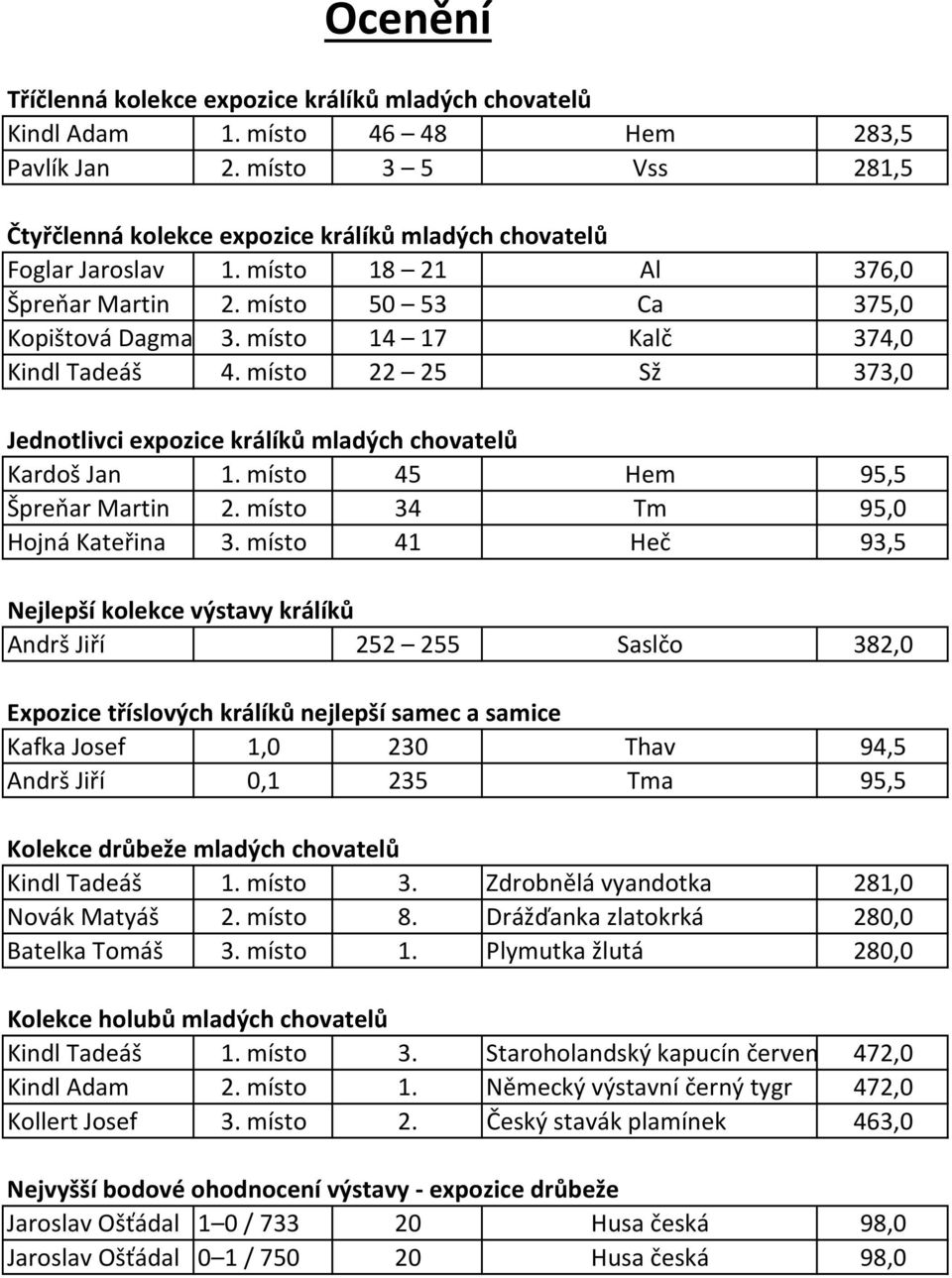 místo 14 17 Kalč 374,0 Kindl Tadeáš 4. místo 22 25 Sž 373,0 Jednotlivci expozice králíků mladých chovatelů Kardoš Jan 1. místo 45 Hem 95,5 Špreňar Martin 2. místo 34 Tm 95,0 Hojná Kateřina 3.