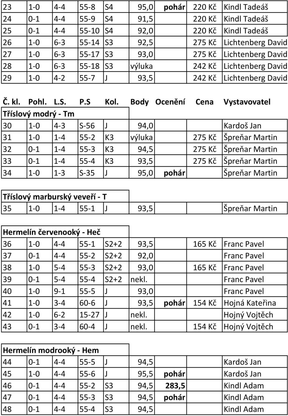 Body Ocenění Cena Vystavovatel Tříslový modrý Tm 30 1 0 4 3 S 56 J 94,0 Kardoš Jan 31 1 0 1 4 55 2 K3 výluka 275 Kč Špreňar Martin 32 0 1 1 4 55 3 K3 94,5 275 Kč Špreňar Martin 33 0 1 1 4 55 4 K3